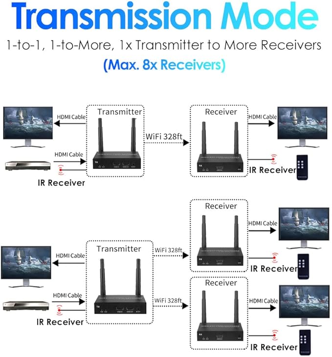 EXVIST 100M 1080P 60FPS Wireless HDMI Extender 1x Receiver Only, IR Support