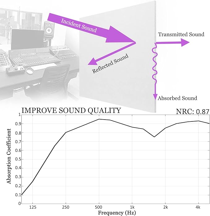 BXI Sound Absorber, Sound Absorbing Panels Reduce Echo Reverb, Tackable (16Pcs)