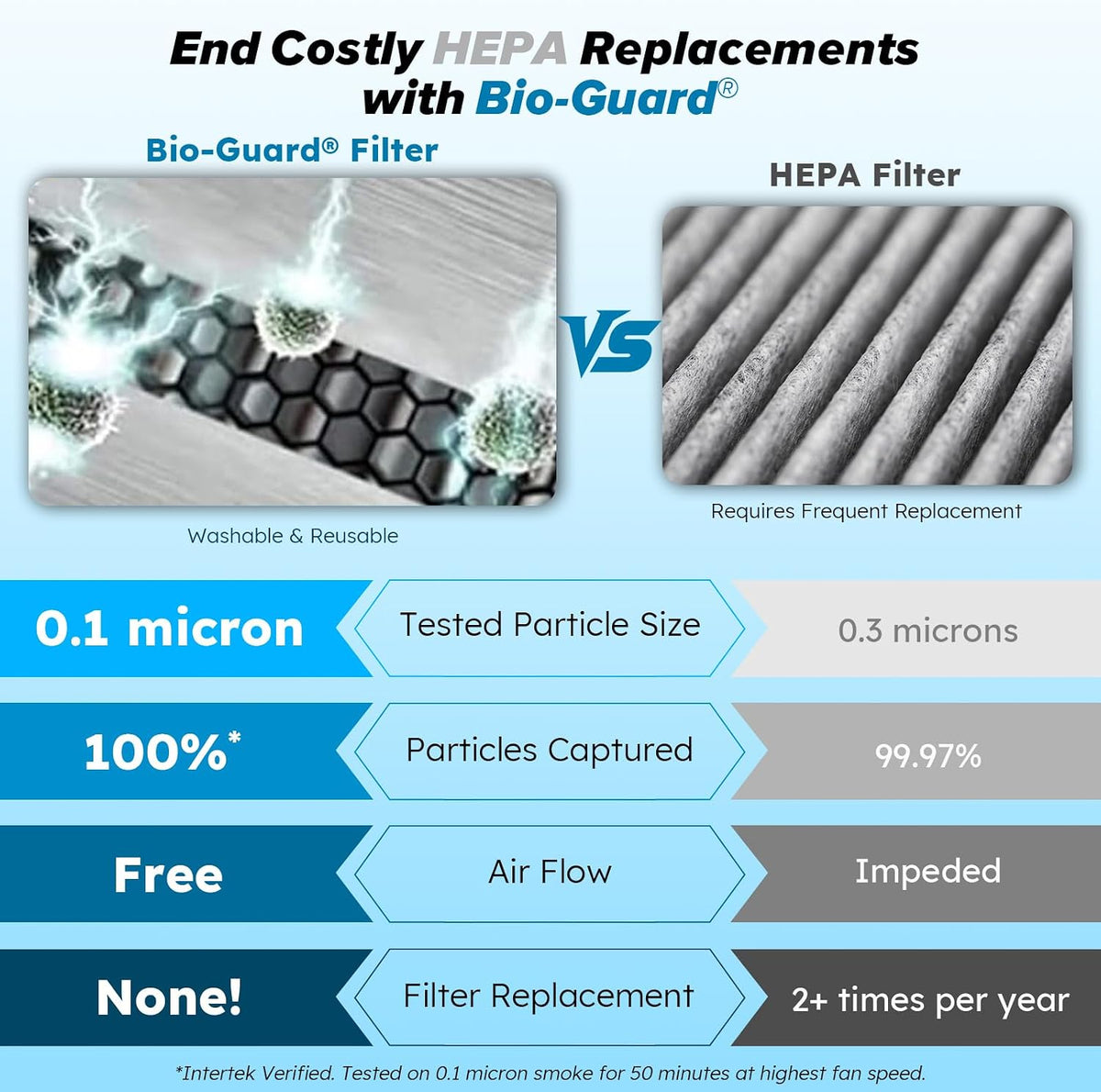 Nuwave Forever Smart Air Purifier for Home, Never Replace Air Filter System