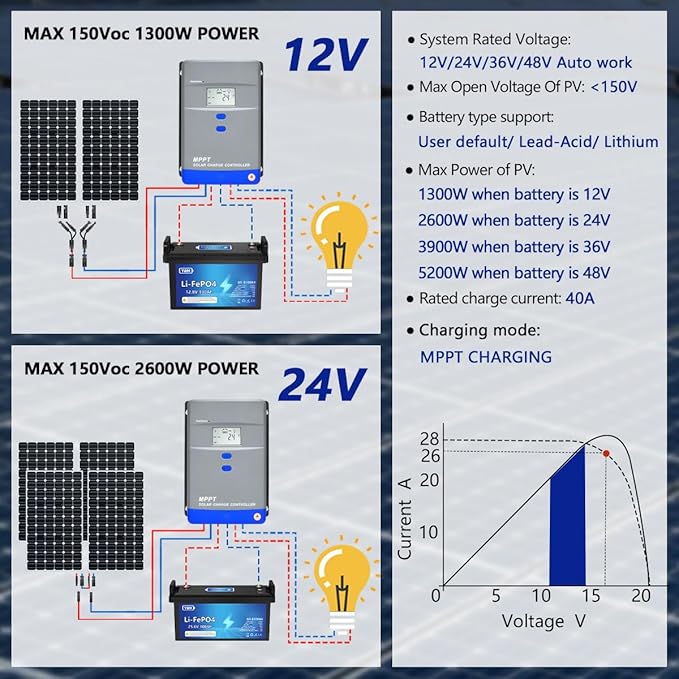 100A MPPT Solar Charge Controller 12V/24V/36V/48V Auto Battery Regulator LCD