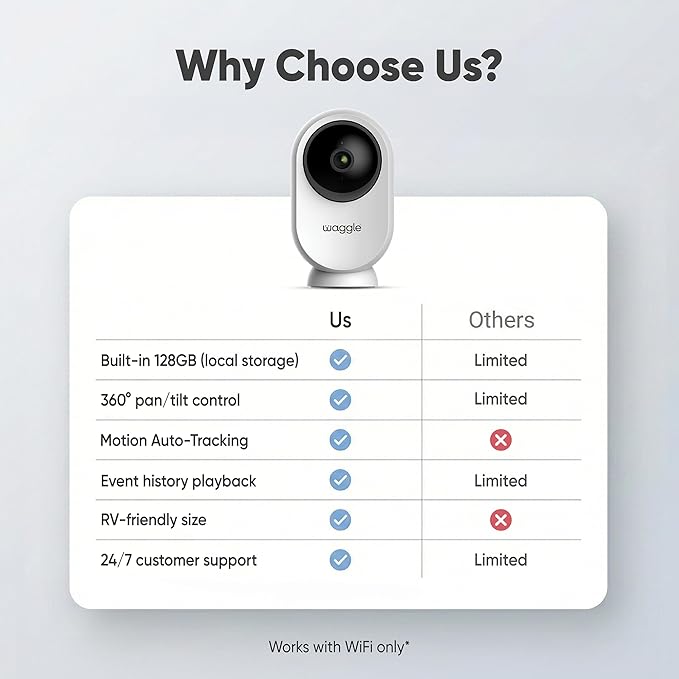 Waggle RV Mini Camera