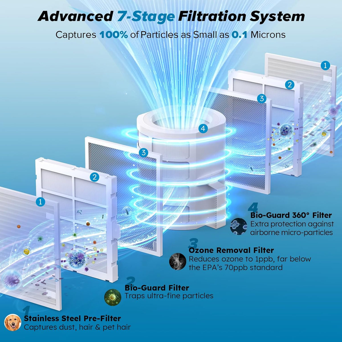 Nuwave Forever Smart Air Purifier for Home, Never Replace Air Filter System