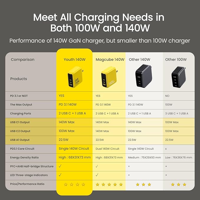 AOHI Youth 140W GaN+ USB C Charger 100W Laptop Fast Charger PD3.1 PPS 3-Port