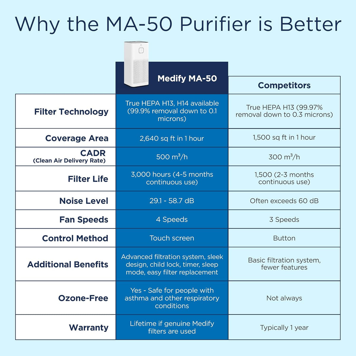 Medify MA-50 Air Purifier V3.0 with HEPA Filter | 2,640 ft² Coverage in 1hr f...