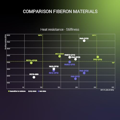 Polymaker Fiberon PA612-CF15 Carbon Fiber Nylon Filament 1.75mm, Black, 0.5kg