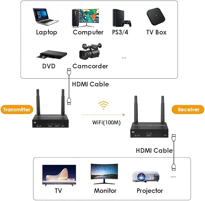 EXVIST 100M 1080P 60FPS Wireless HDMI Extender 1x Receiver Only, IR Support