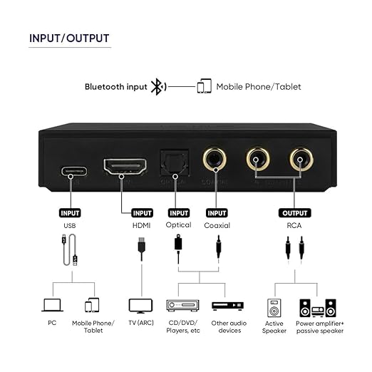 SMSL PS100 Digital to Analog Audio Converter, USB/Optical/Coaxial/HDMI ARC to