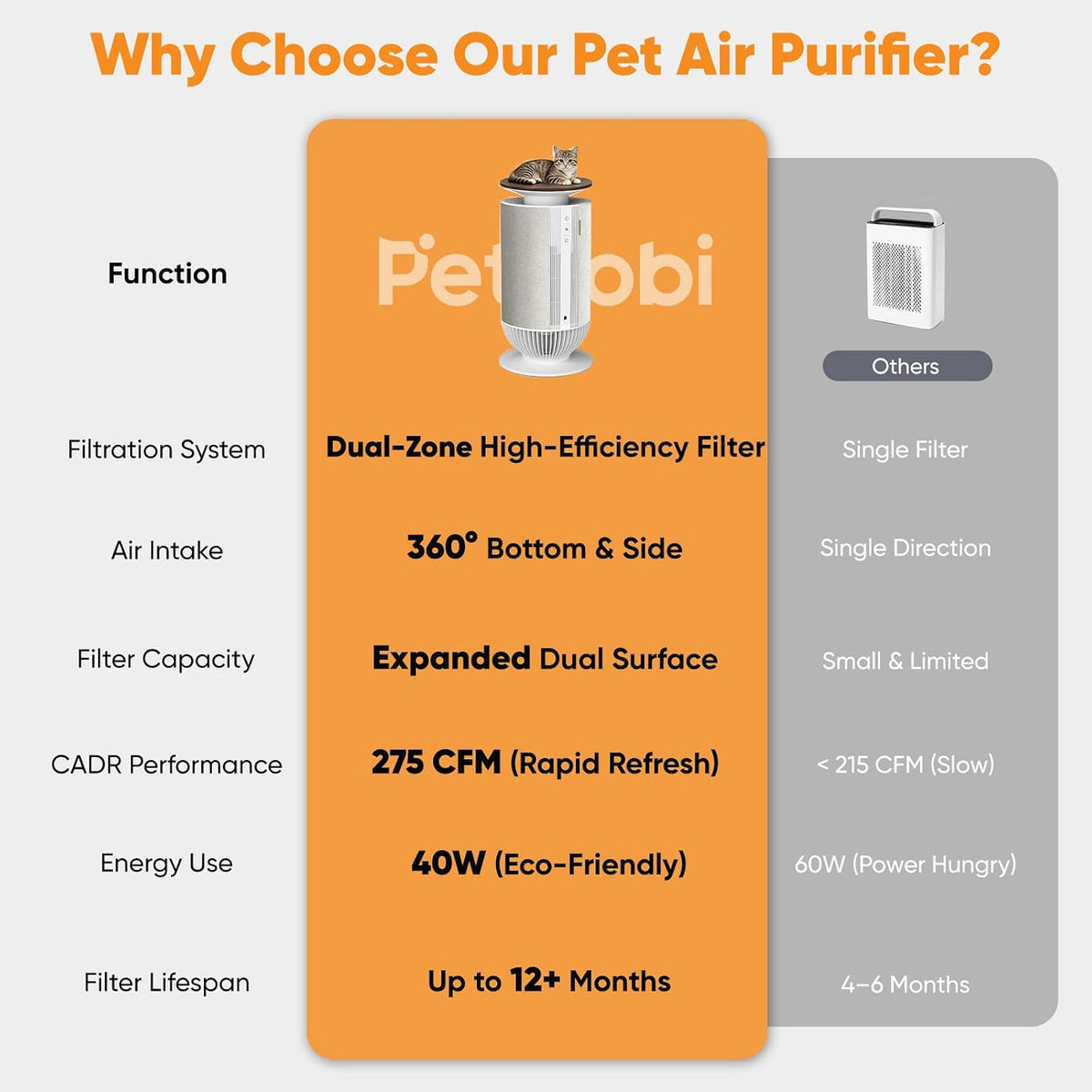 Petbobi Pet Air Purifier for Home, Reduce Pet Hair, Odors, Dust, Dander