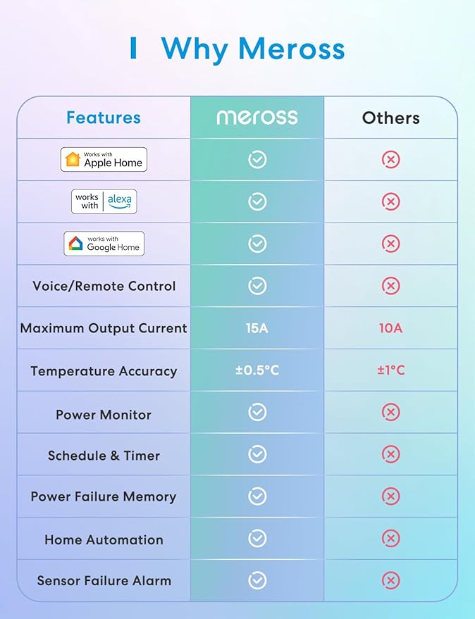 meross Smart Temperature Controller 15A 1800W, Smart Wi-Fi Thermostat
