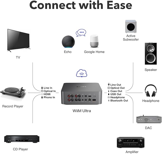 WiiM Ultra Music Streamer & Digital Preamp | 3.5" Touchscreen, Compa...