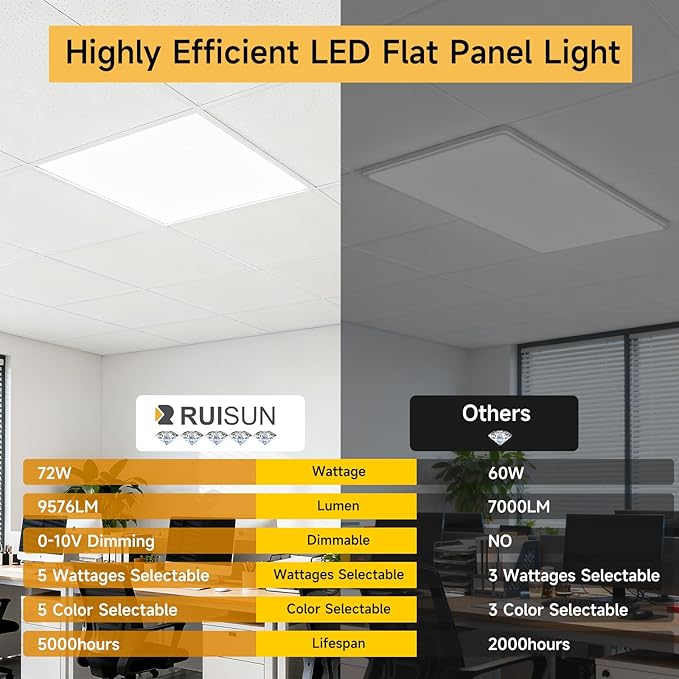 2 Pack 2x4 LED Flat Panel Light Drop Ceiling Office Fixture, Surface Mount Drop