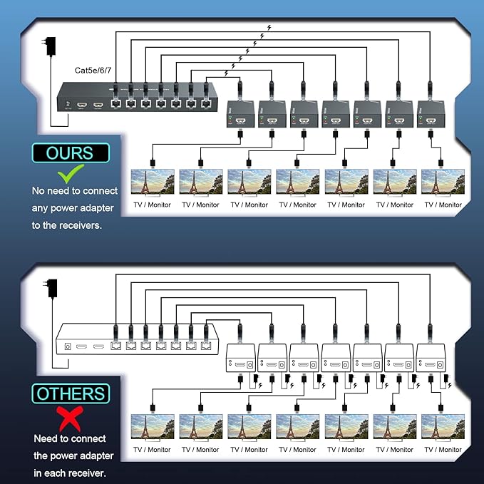HDMI Extender Splitter 1x7 1080P@60Hz Over Cat 5E/6/7 Ethernet Cable 50m