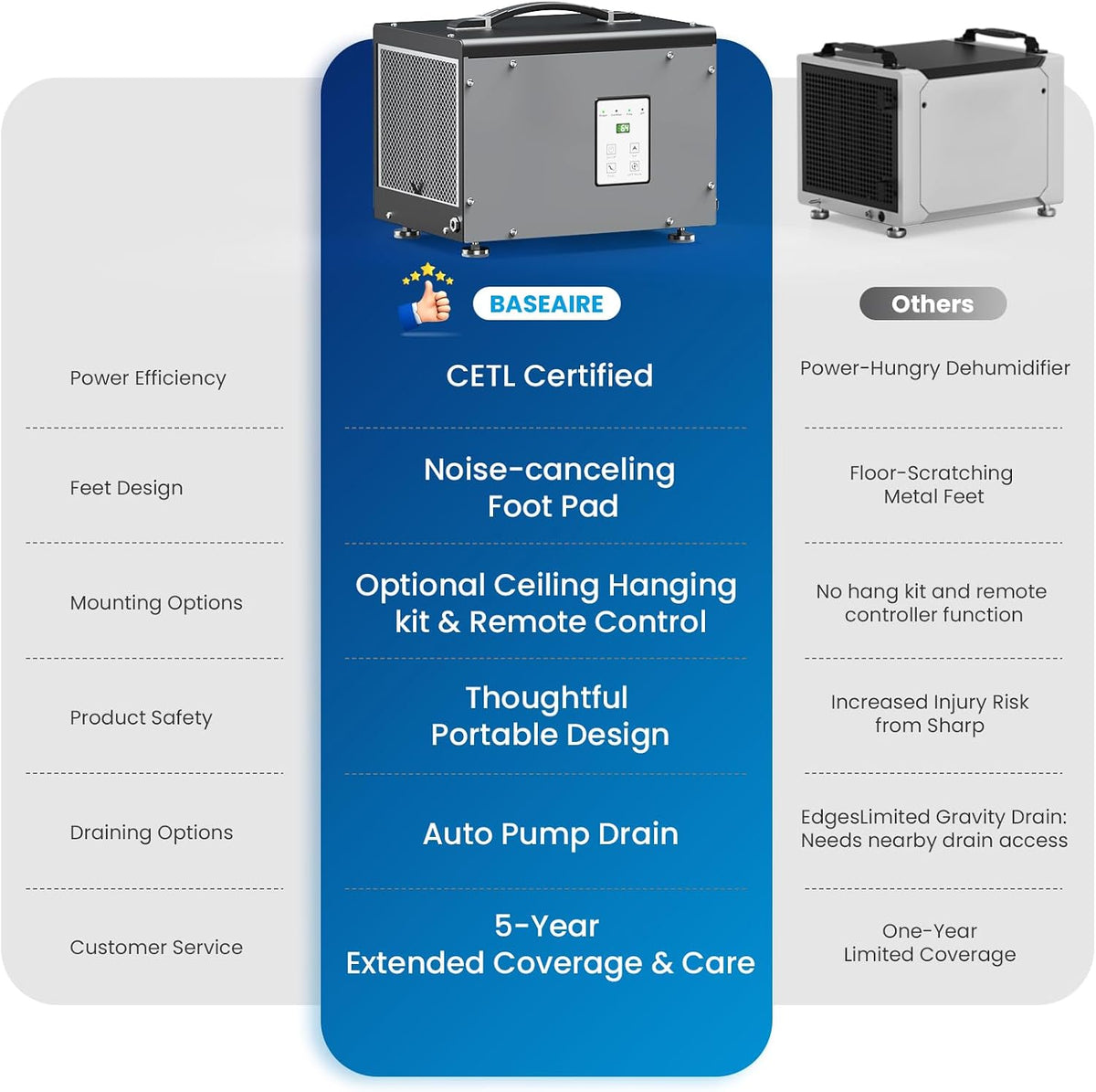 BaseAire Crawlspace 70 PPD Dehumidifier with Pump for 1000 Sq Ft