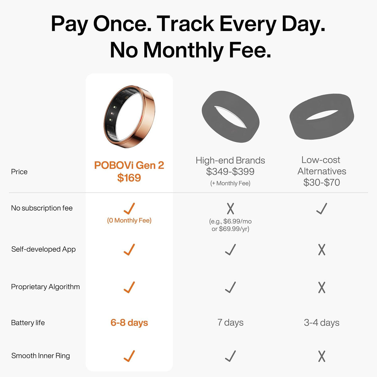 POBOVi Gen2 Titanium Smart Ring, Rosegold, Polished, Size 7