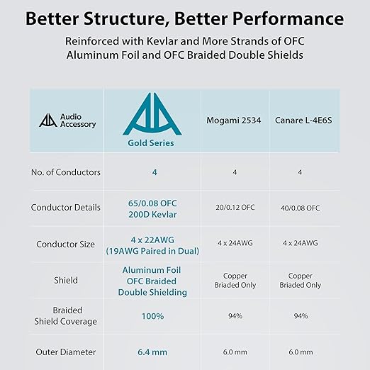 AA AUDIO ACCESSORY Gold Series Star Quad XLR Cables 1.5ft, Neutrik Connectors