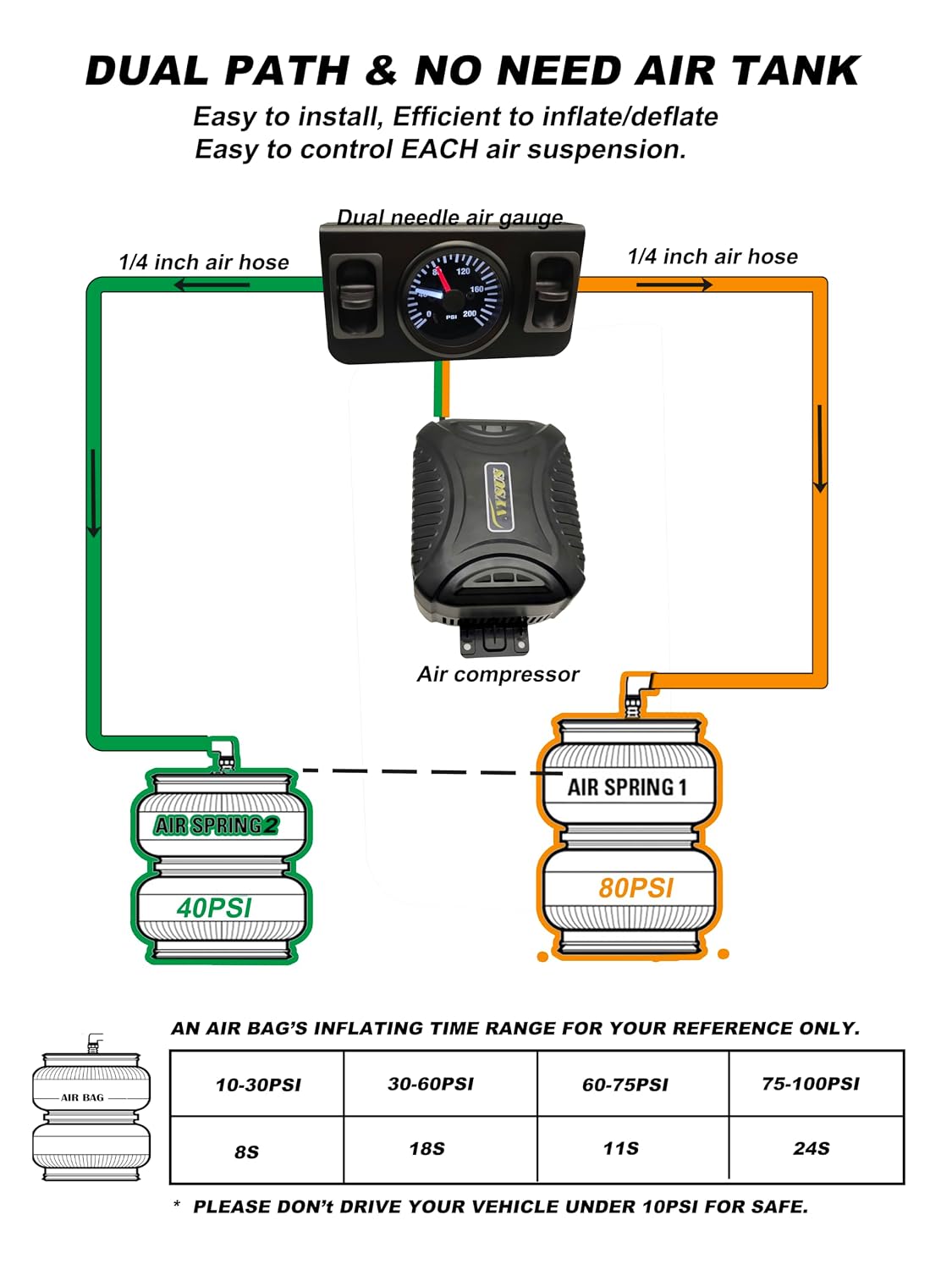 NYSUS in Cab Dual Air Gauge Control Kit, Air Compressor Kit for Air Spring Su...