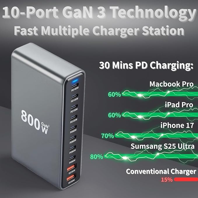 800W USB C Fast Charger Block, 10 Ports GaN III USB Chagring Station, Dual 140W
