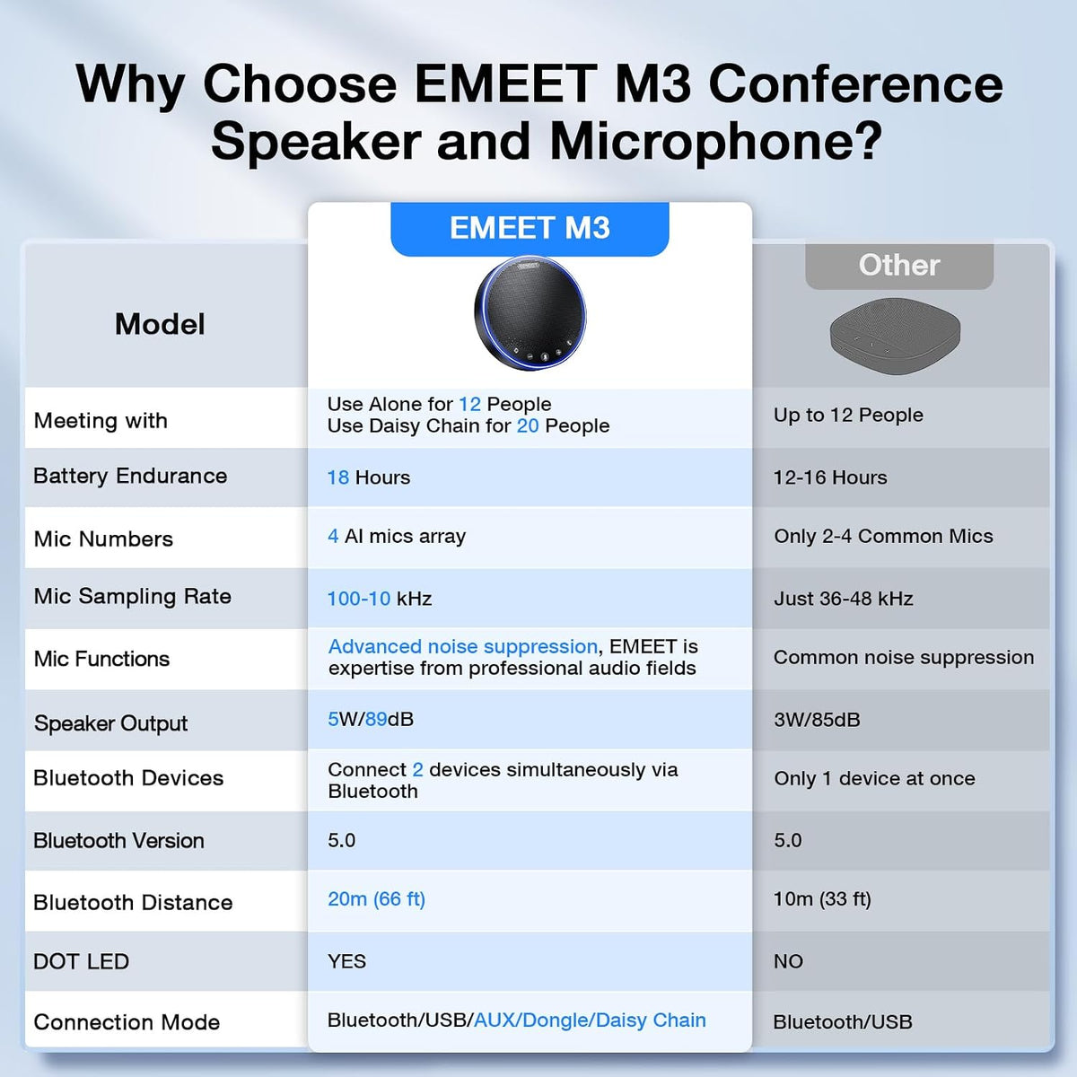 EMEET M3 Bluetooth Conference Speaker and Microphone, Zoom Certified