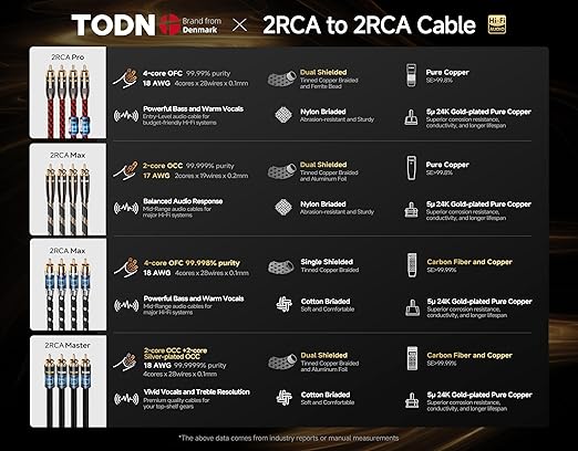 TODN HiFi RCA Audio Cable Audiophile RCA Cables