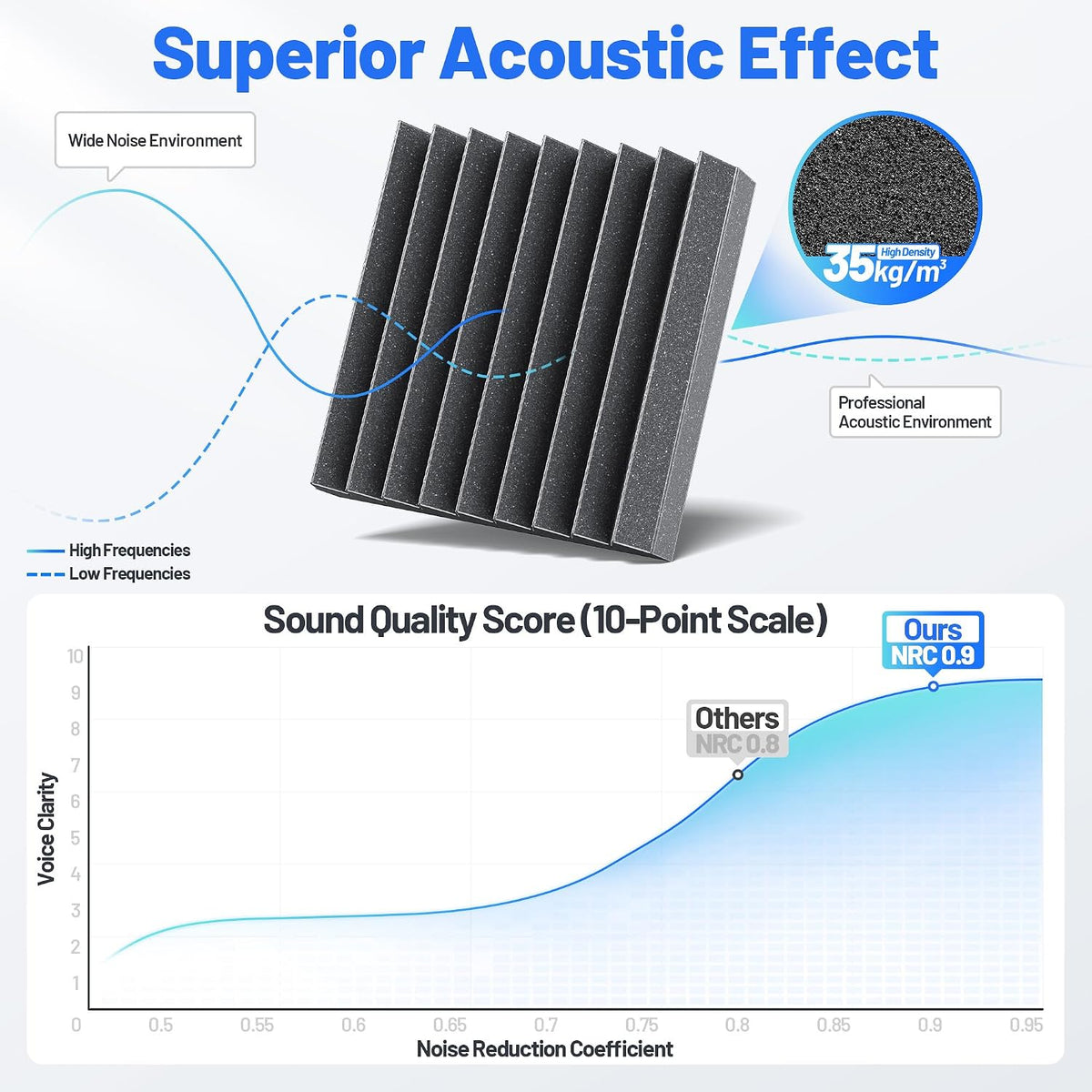 Self-Adhesive Sound Proof Foam Panels For Walls High Density Acoustic Panel